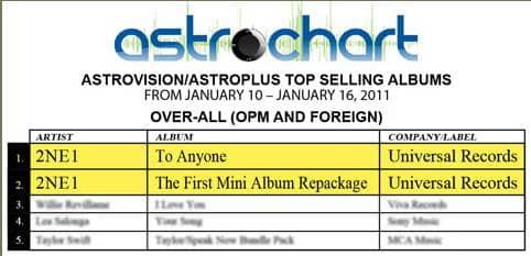 Альбом 2NE1 - №1 на Филиппинах