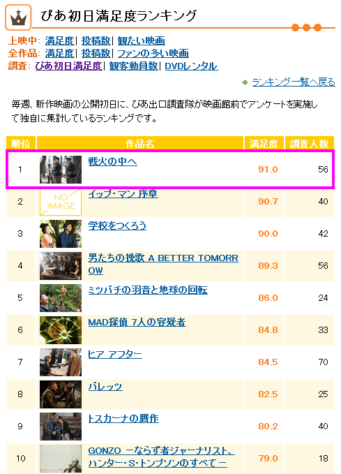 Фильм “В огне” занял 1 место по оценками зрителей в Японии в премьерный день кинопоказа!