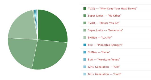 Рейтинг синглов от SM Entertainment за 2010-2011