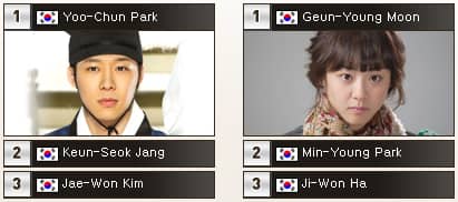Ючхон из JYJ и Мун Гын Ён победили в опросе популярности ‘Seoul Drama Awards 2011’