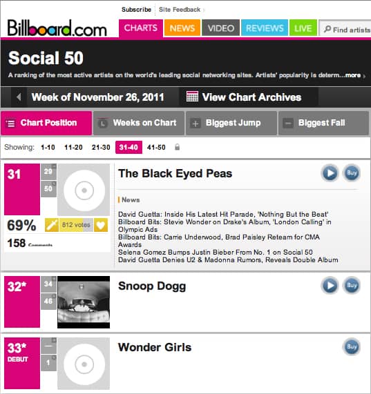 Wonder Girls заняли первое место в чарте К-поп Billboard