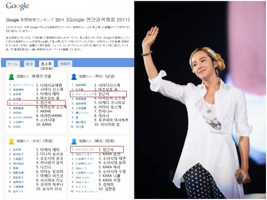 Чан Гын Сок снова занял лидирующие позиции в поисковике японского Google