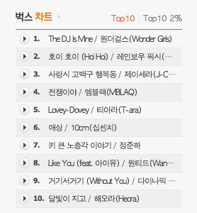 “The DJ is Mine” Wonder Girls занял первые места в музыкальных чартах Кореи