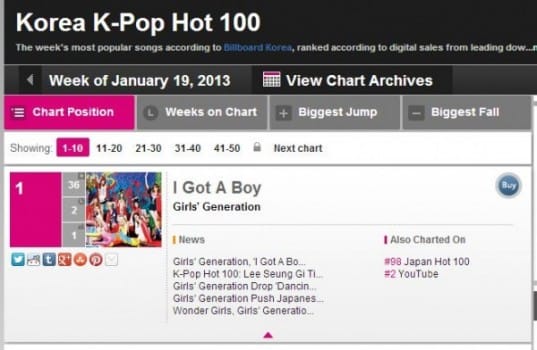 Альбом Girls 'Generation возглавляет Billboard и K-Pop Hot 100 чарты