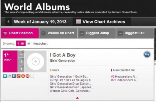 Альбом Girls 'Generation возглавляет Billboard и K-Pop Hot 100 чарты