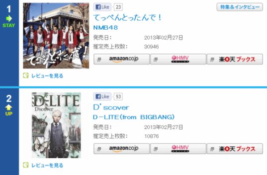 Дэсон (D-Lite) на второй строчке ежедневного чарта Oricon с "D’scover"