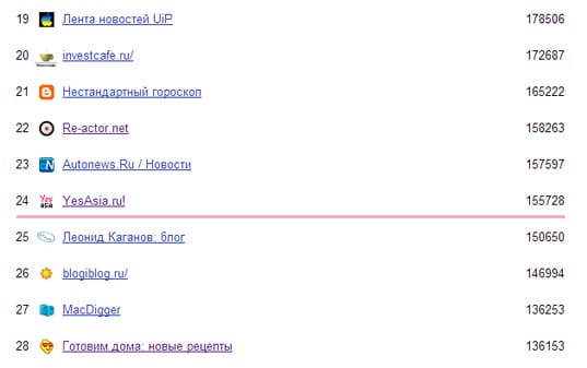 YesAsia вошла в TOP-25 блогов Яндекса!