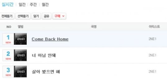 Песня 'Come Back Home' - 2NE1 достигла статуса all-kill