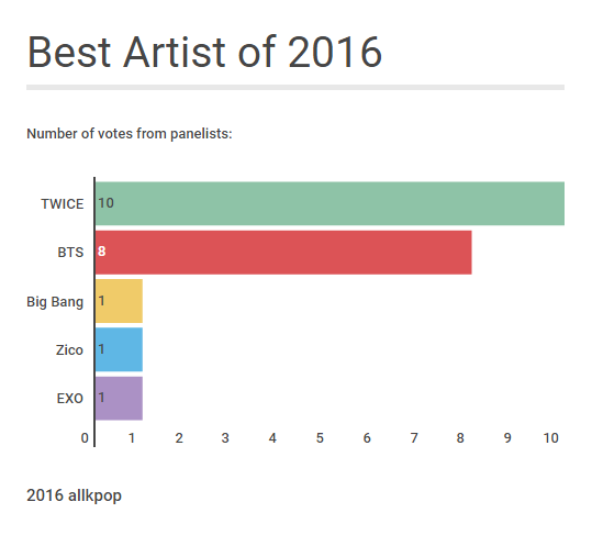 Лучшие артисты 2016 по мнению специалистов индустрии развлечения