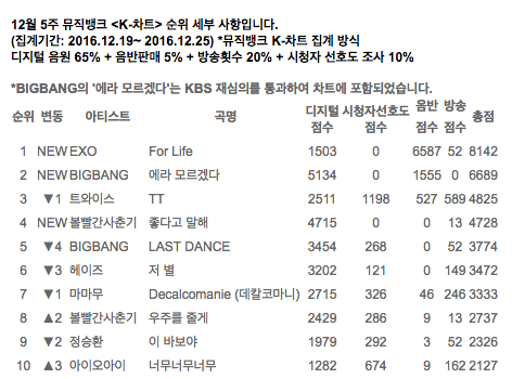 EXO одержали первую победу с "For Life" на последней трансляции "Music Bank" 2016 года