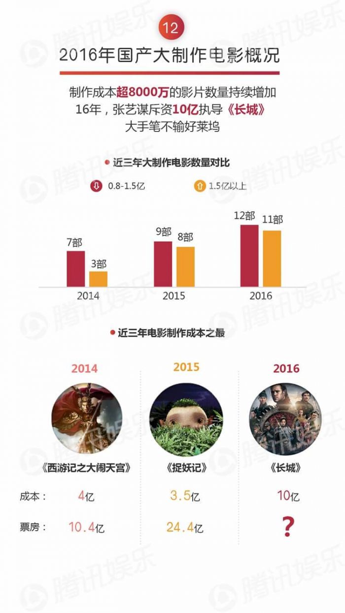 Самые кассовые фильмы Китая 2016 и кое-что еще