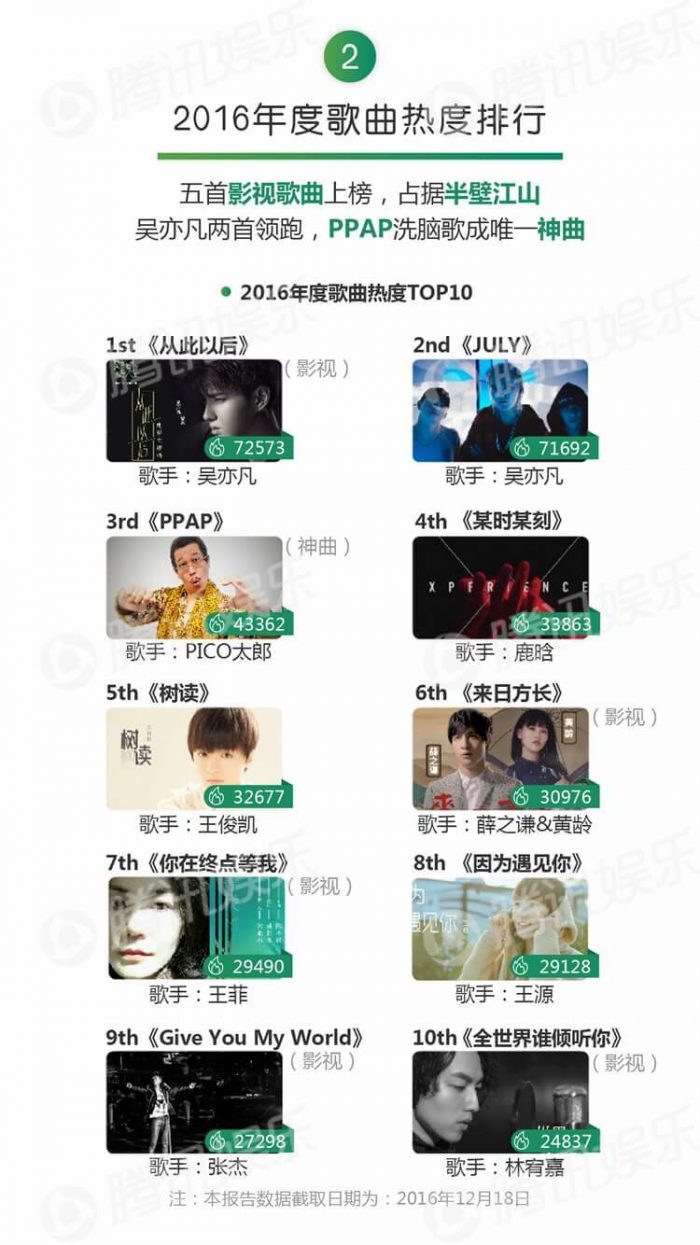 Музыкальные рейтинги Китая 2016 года, торжество Криса, Piko-taro и TFBoys