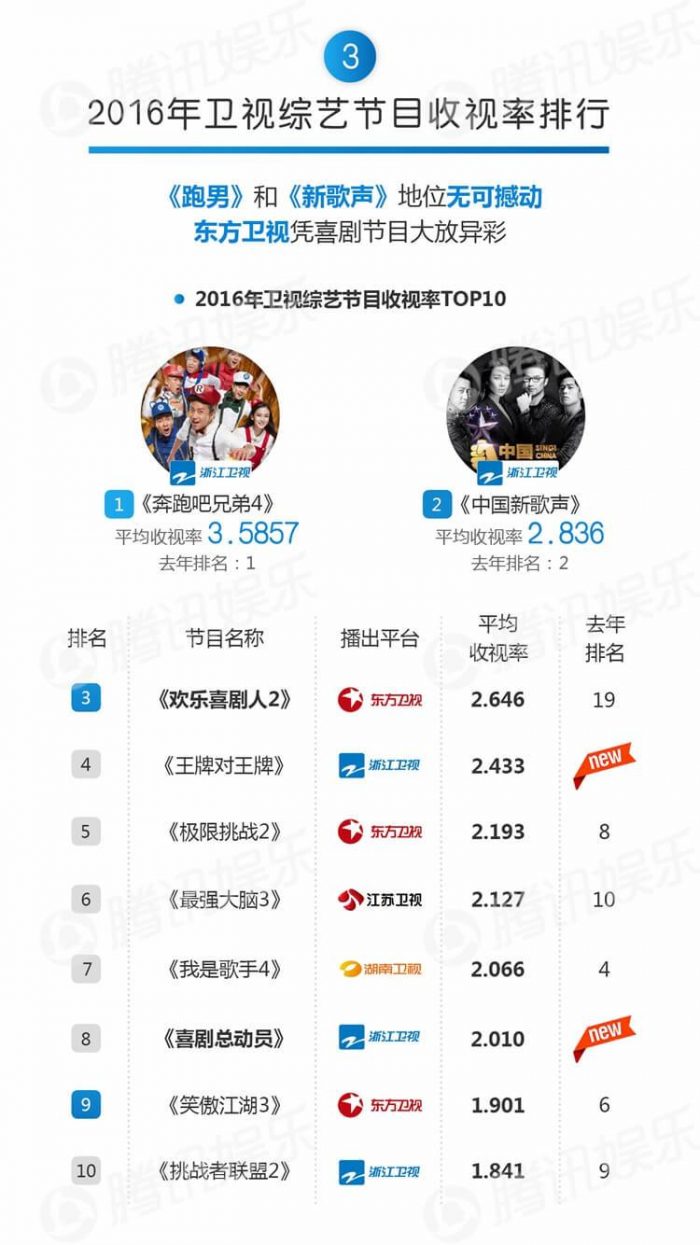 Рейтинг развлекательных шоу Китая 2016 года, популярность Тао растет