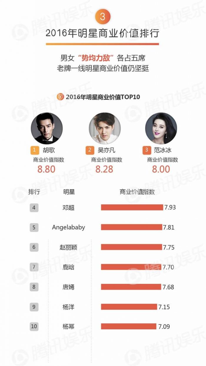 Рейтинг знаменитостей Китая 2016