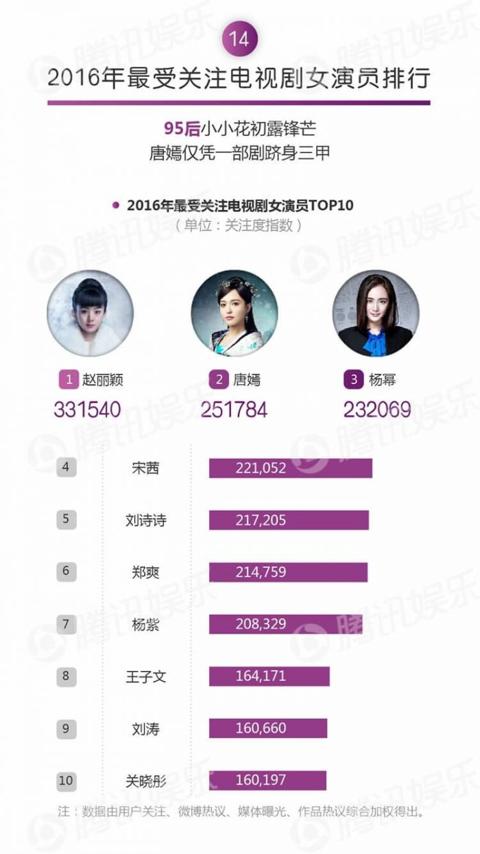 Самые популярные дорамы и актеры Китая за 2016 год