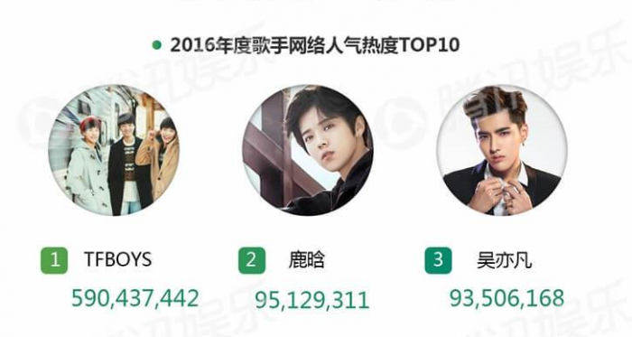 Музыкальные рейтинги Китая 2016 года, торжество Криса, Piko-taro и TFBoys
