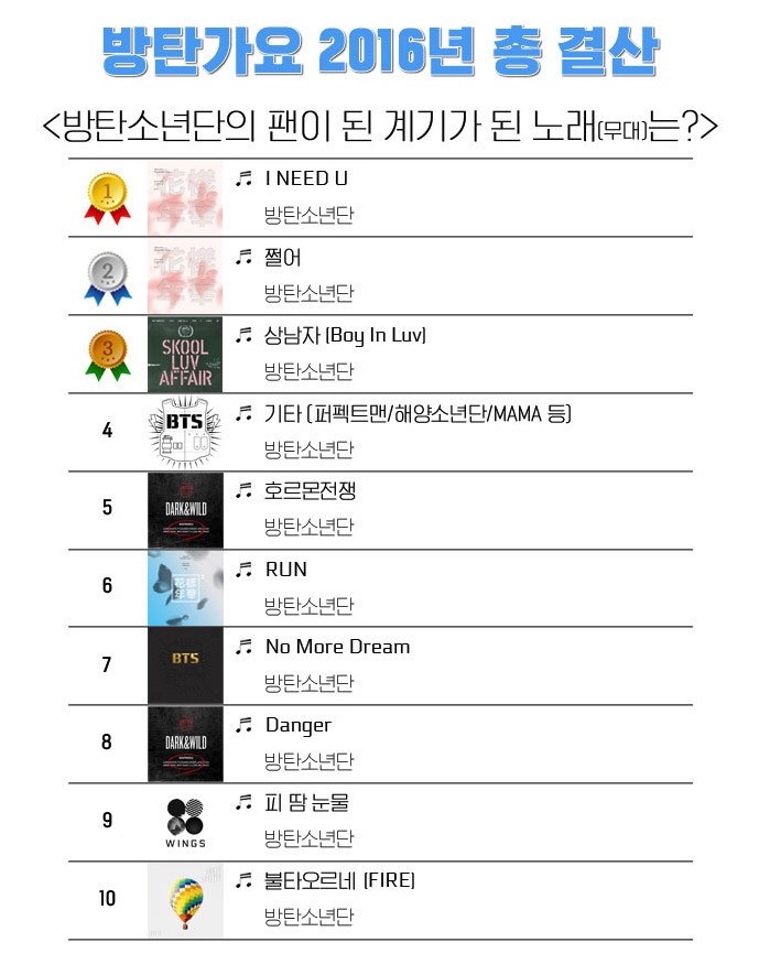 Фанаты BTS определили самые любимые песни