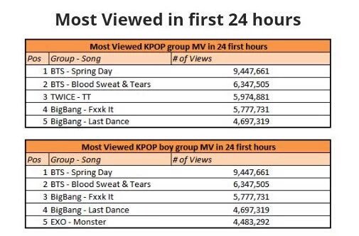 BTS побили рекорды по просмотрам клипа