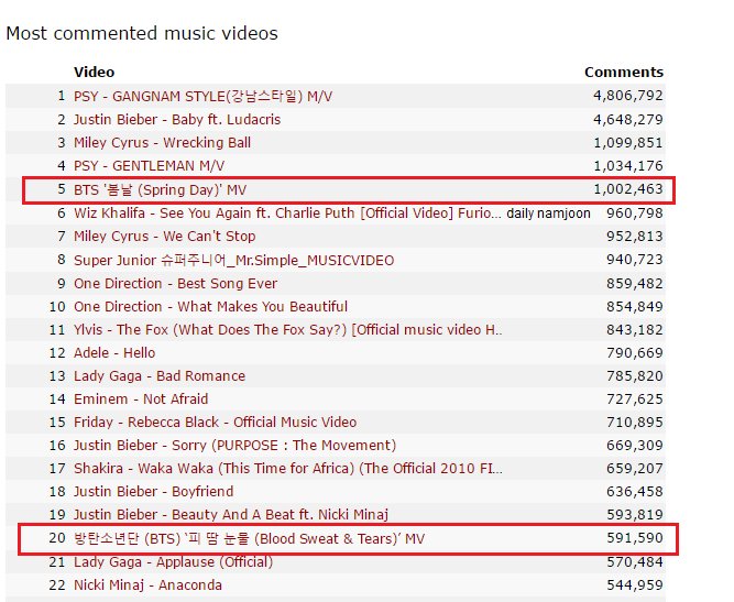 BTS ставят новые рекорды: YouTube, ITunes, Billboard