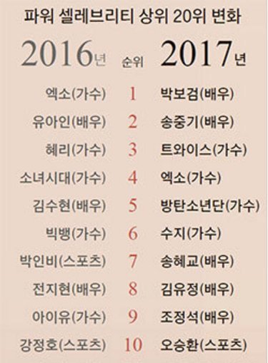 Forbes Корея опубликовал список самых влиятельных знаменитостей 2017