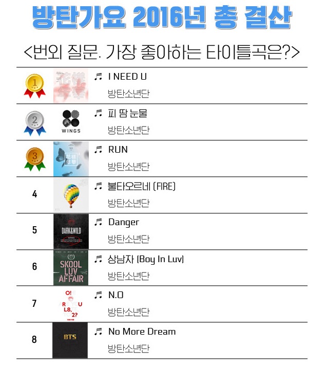 Фанаты BTS определили самые любимые песни