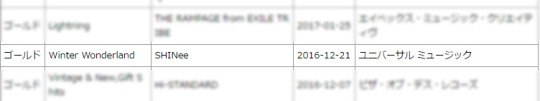 SHINee и их японский сингл "Winter Wonderland" получили сертификат "Gold Disk"