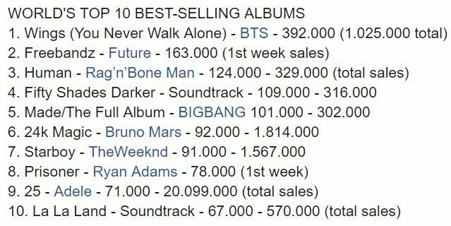 Альбом BTS "Wings: You Never Walk Alone" стал самым продаваемым в мире!