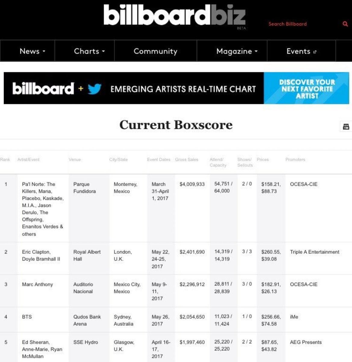 BTS попали в ТОП 5 чарта Billboard по кассовым сборам за концерты