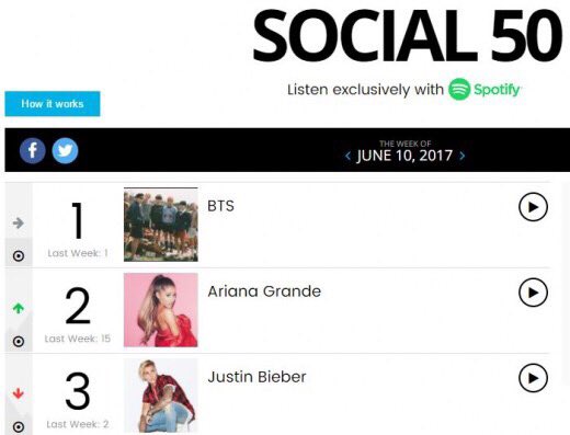 BTS получают поразительные результаты для чарта Social 50 Billboard