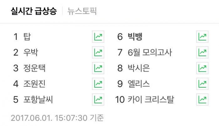 T.O.P #1 в списке запросов на Naver. VIP's выражают свою поддержку и преданность