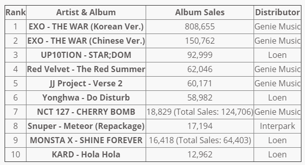 Рейтинг Gaon Chart за июль 2017 года