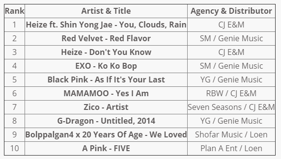 Рейтинг Gaon Chart за июль 2017 года