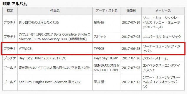 Дебютный японский альбом группы TWICE стал платиновым