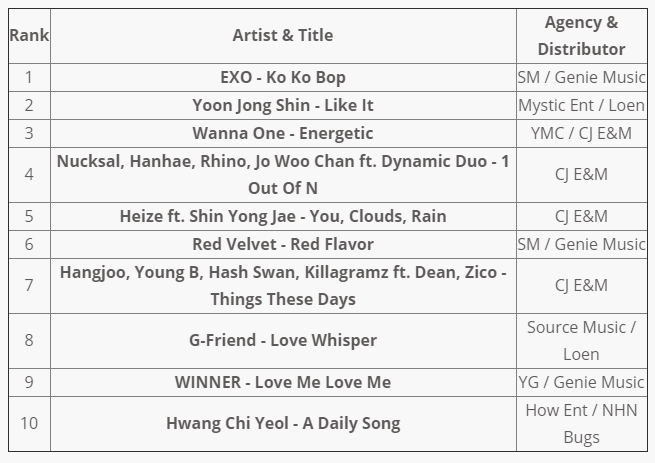 Рейтинг Gaon Chart за август 2017 года
