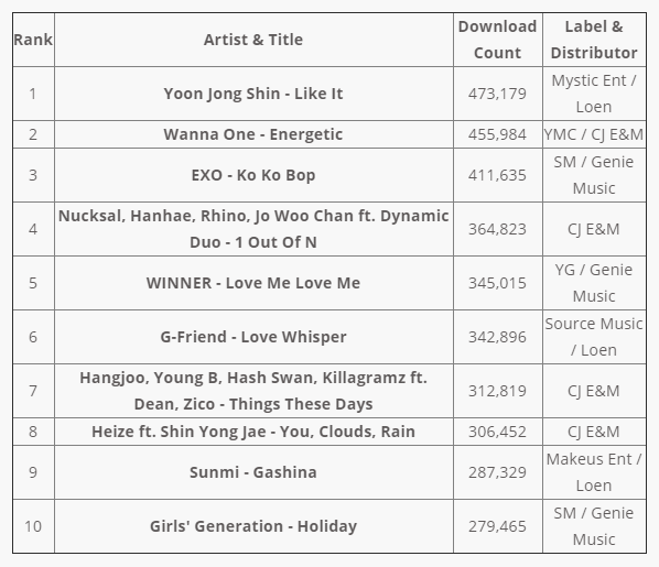 Рейтинг Gaon Chart за август 2017 года
