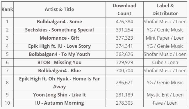 Рейтинг Gaon Chart за октябрь 2017 года