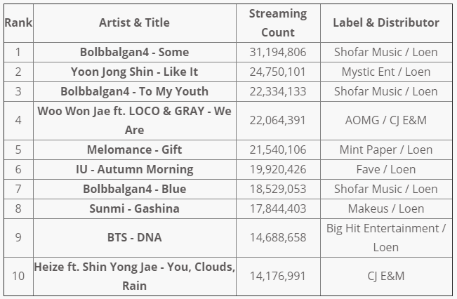 Рейтинг Gaon Chart за октябрь 2017 года