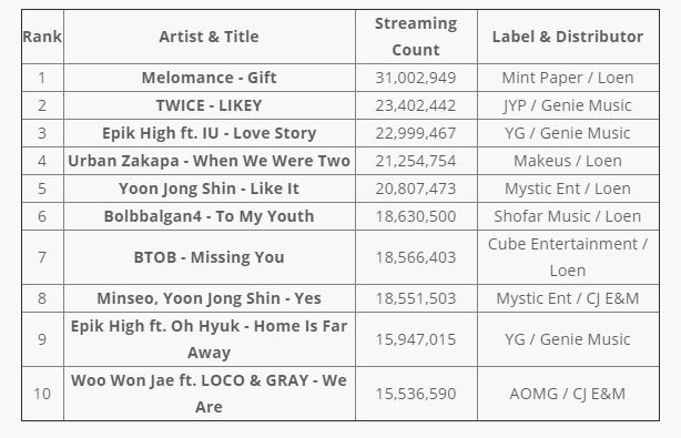 Рейтинг Gaon Chart за ноябрь 2017 года