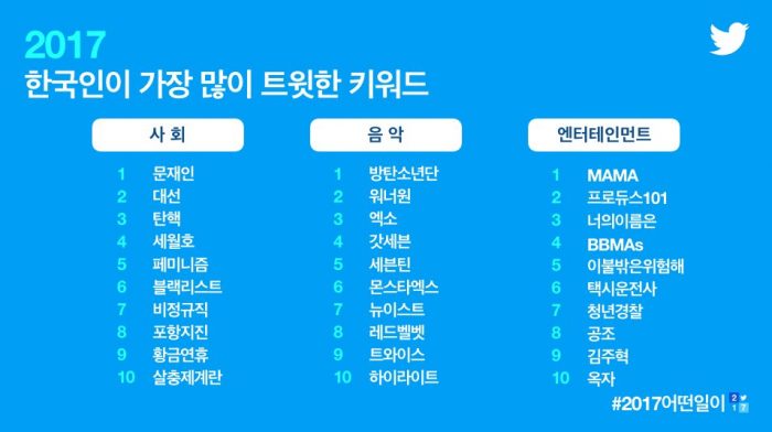 Какие корейские хэштеги стали самыми популярными в Twitter в 2017 году?