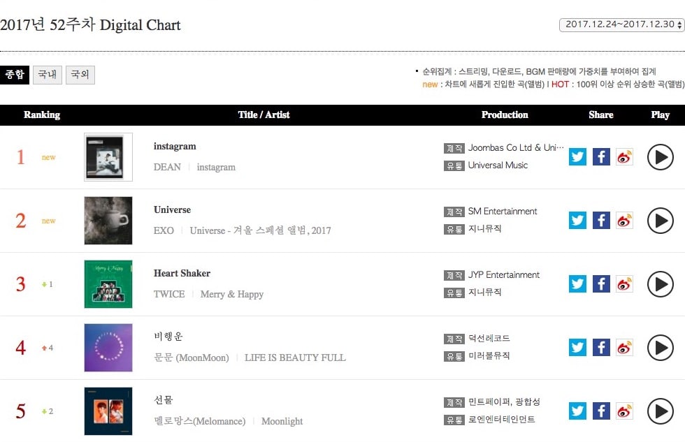 Рейтинг чарта Gaon за последнюю неделю 2017 года