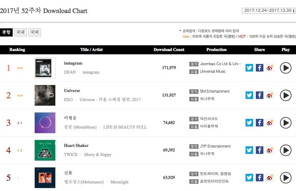 Рейтинг чарта Gaon за последнюю неделю 2017 года