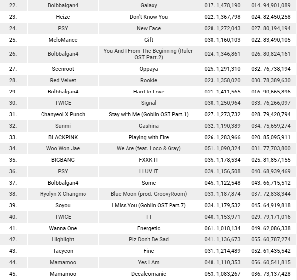 Gaon опубликовал списки 100 лучших альбомов и цифровых песен за 2017 год