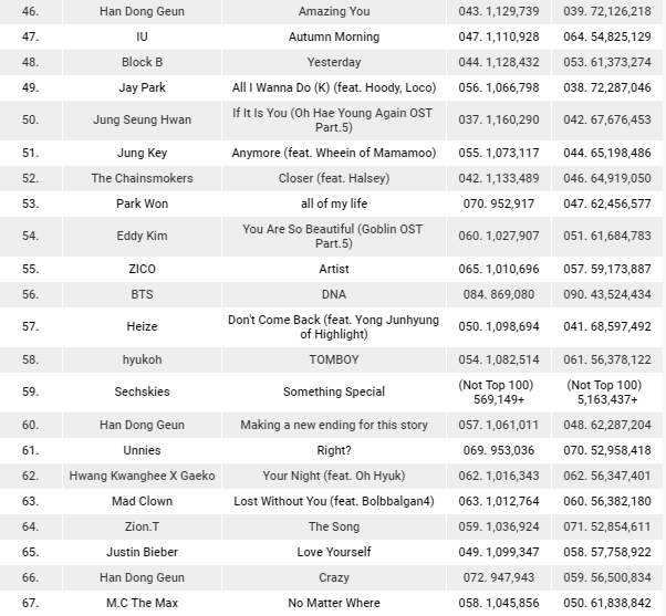 Gaon опубликовал списки 100 лучших альбомов и цифровых песен за 2017 год