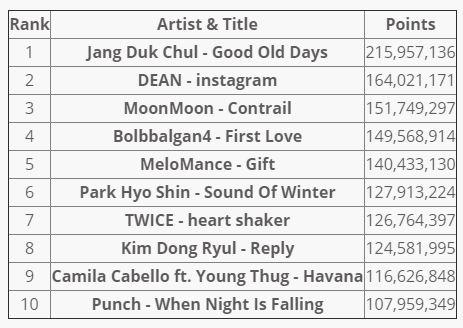 Рейтинг Gaon Chart за январь 2018 года