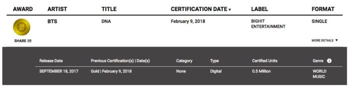 Очередная песня BTS получила золотую сертификацию RIAA