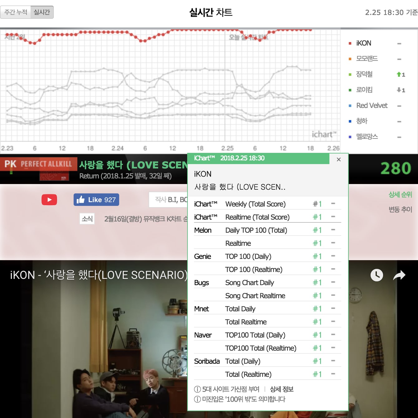 Долгоиграющий успех iKON с релизом "Love Scenario" в цифровых чартах