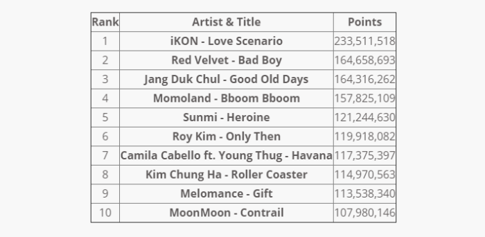 Рейтинг Gaon Chart за февраль 2018 года