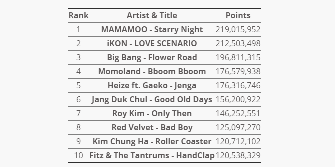 Рейтинг Gaon Chart за март 2018 года