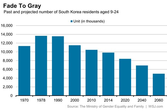 В Южной Корее стремительно сокращается число молодого населения?