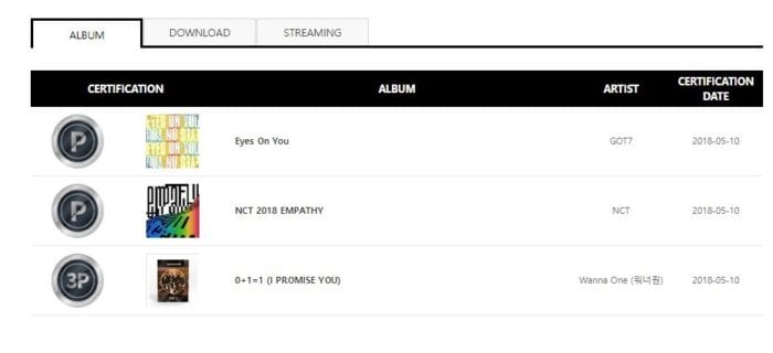 WANNA ONE, GOT7 и NCT стали первыми группами, получившими сертификаты от Gaon Chart